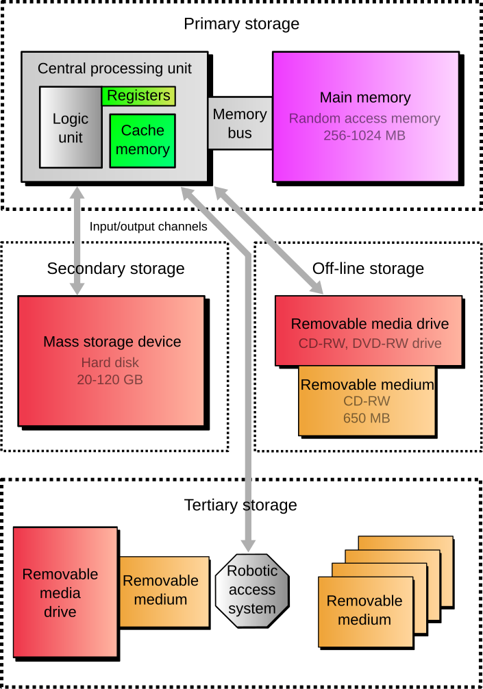 Computer storage types.svg