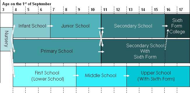 Diagram of UK School System 2.PNG