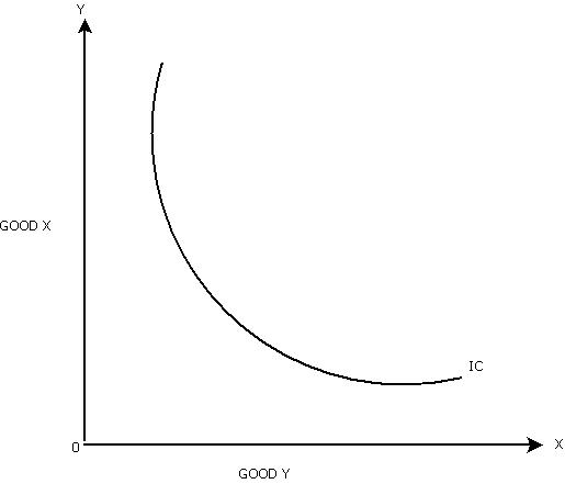 indifference curve diagram