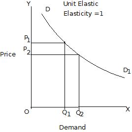 elasticity of demand diagram