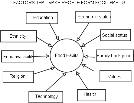Lesson 5: Food Habits - WikiEducator