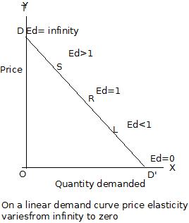 types of price elasticity demand