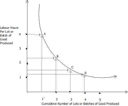 Figure 1:Learning Curve