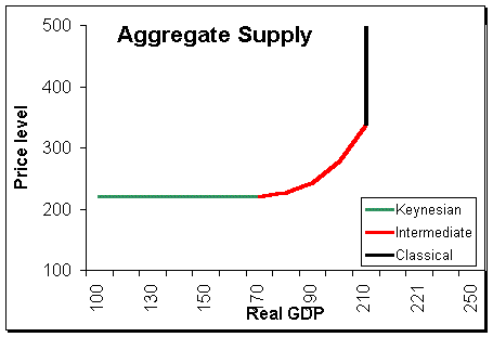 Classical-Keynesian aggregate supply
