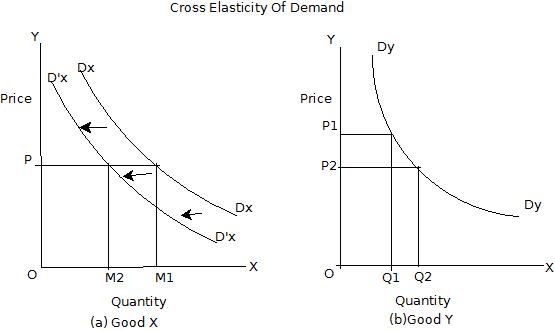 usefulness of cross elasticity of demand