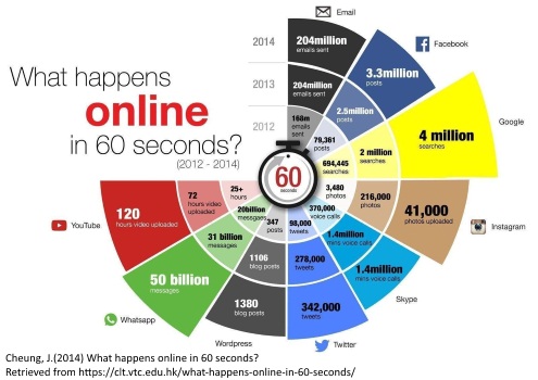 Cheung, J.(2014) What happens online in 60 seconds? Retrieved from https://clt.vtc.edu.hk/what-happens-online-in-60-seconds//