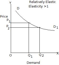 types of elasticity of demand