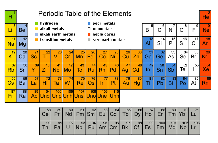 Detailed Periodic Table