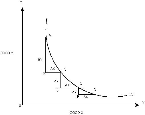 an indifference curve