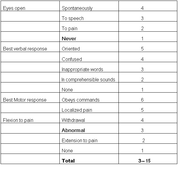 The Glasgow Coma Score (for Adults and Children over 12yrs)