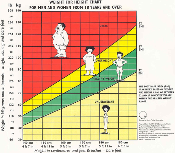 overweight children chart