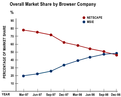 Browser wars: Percentage market share of Netscape and IE