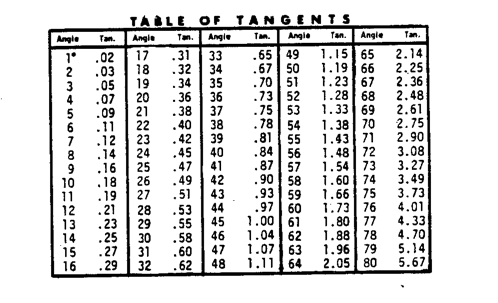 table of tangents