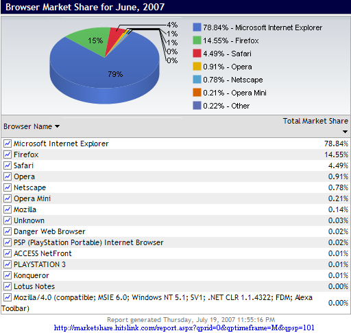 2007 Net Applications, Market share for browsers