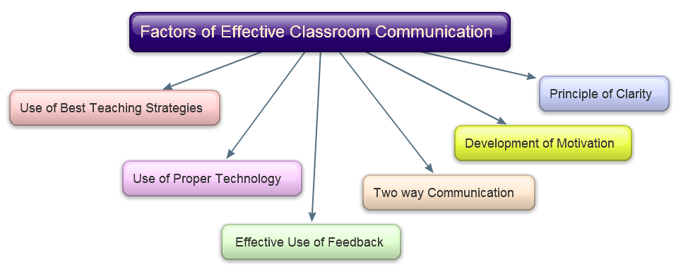 The Importance Of Student Communication