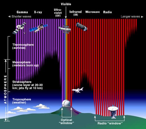 This illustration shows how far into the atmosphere different parts of the EM spectrum can go before being absorbed. Only portions of radio and visible light reach the surface