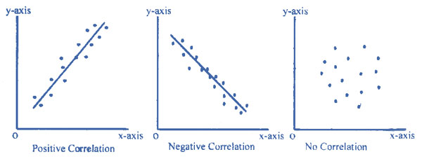 what does positive correlation mean in math