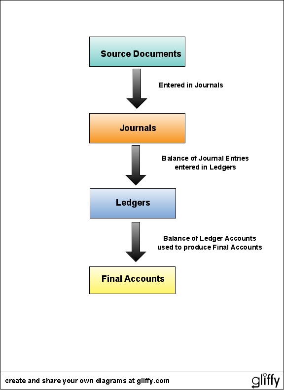 balance sheet accounting. Balance Sheet. Others