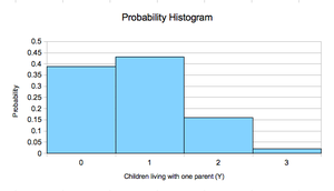 Probability histogram for random variable.png