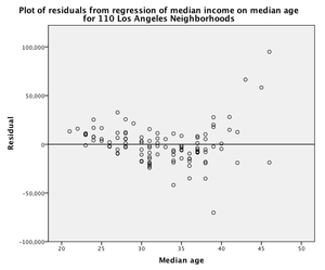 Residuals from linear regression of median income on median age.png