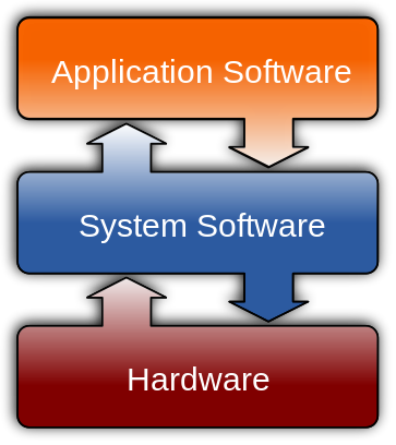 Computer Programs That Perform Specific Tasks Are Software