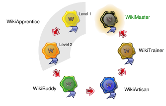 File:Levels of mastery.svg
