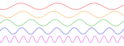 File:Sine waves different frequencies.svg