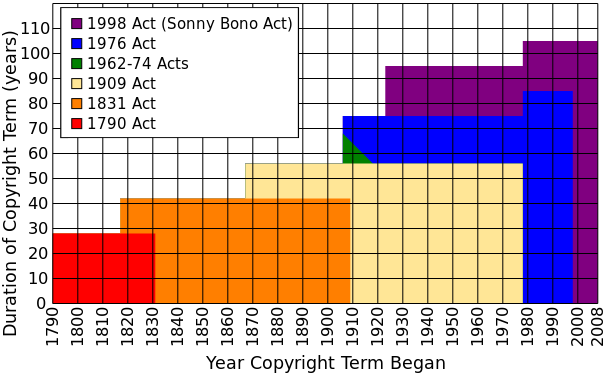 File:Tom Bell's graph showing extension of U.S. copyright term over time.svg
