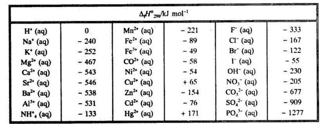 ions table