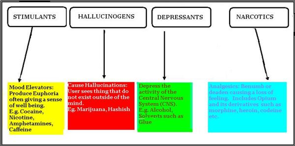 drugs classification