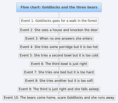 Flow chart- Goldilocks and the three bears.png