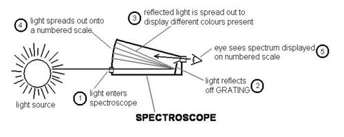 Chemistry - Observing Light Spectrum 3.JPG