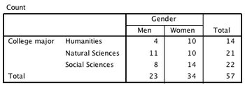 Table of gender by major.png