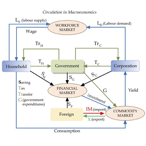 A diagram of circulation in microeconomics