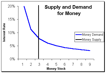 Supply and demand for money