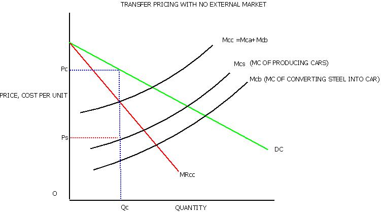 TRANSFER PRICING WITH NO EXTERNAL MARKET.Jpg
