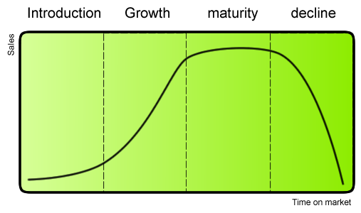 Product life cycle curve
