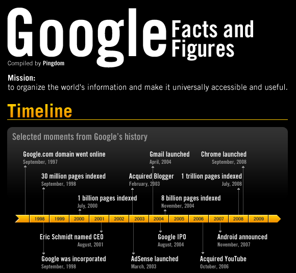 Selected moments from Google history http://royal.pingdom.com/2010/02/24/google-facts-and-figures-massive-infographic/