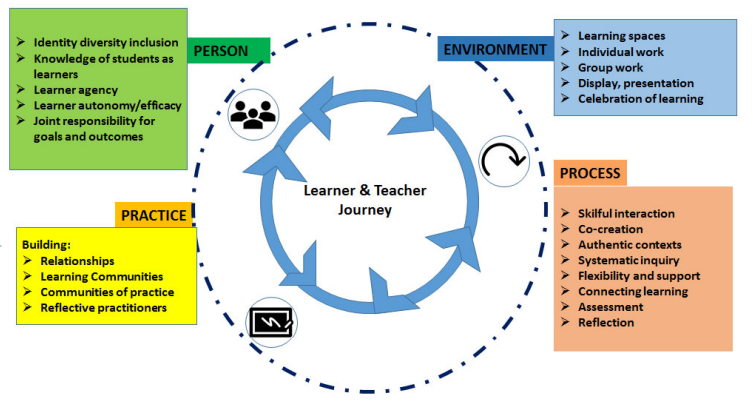 Model of Personalised Teacher Education