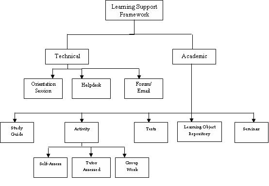 Learner support framework.JPG
