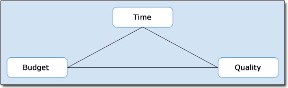 Figure 1: The balance of project dimensions