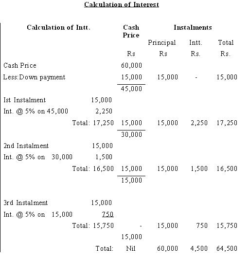 loan arrangement fees accounting treatment