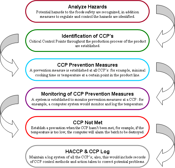 HACCP Seven Principles.png