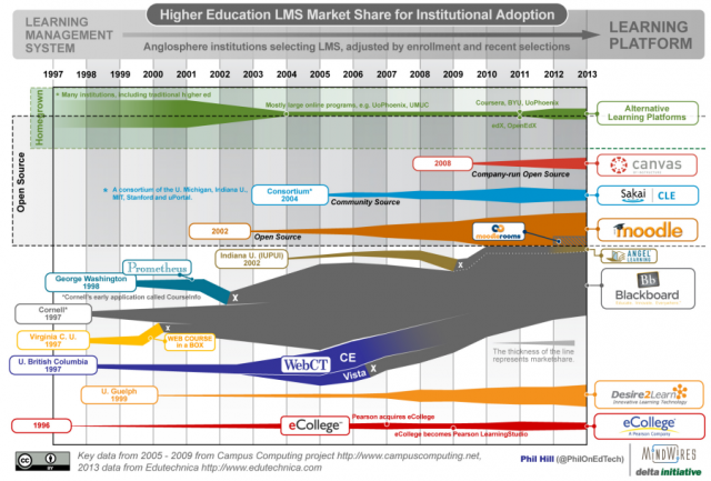 LMS In Higher Education - History