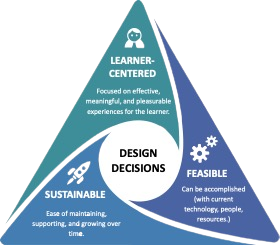 Figure 1. Three lenses of learning innovation for instructional design, modified from The Three Lenses of Innovation (Kelley & Kelley, 2013).