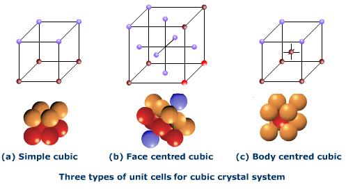 Types-of-unit-cell.jpeg