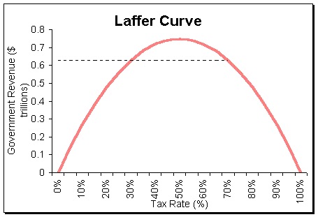 Laffer curve