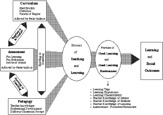 The interplay between curriculum, assessment and pedagogy which affects the environment in which the process of teaching and learning occurs(Source: http://www.minedu.govt.nz/web/docimages/p5610_v1-00-2.gif, (C) by Malcolm Carr, Clive McGee, Alister Jones, Elizabeth McKinley, Beverley Bell, Hugh Barr and Tina Simpson)