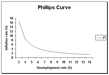 Phillips curve: Unemployment vs. inflation