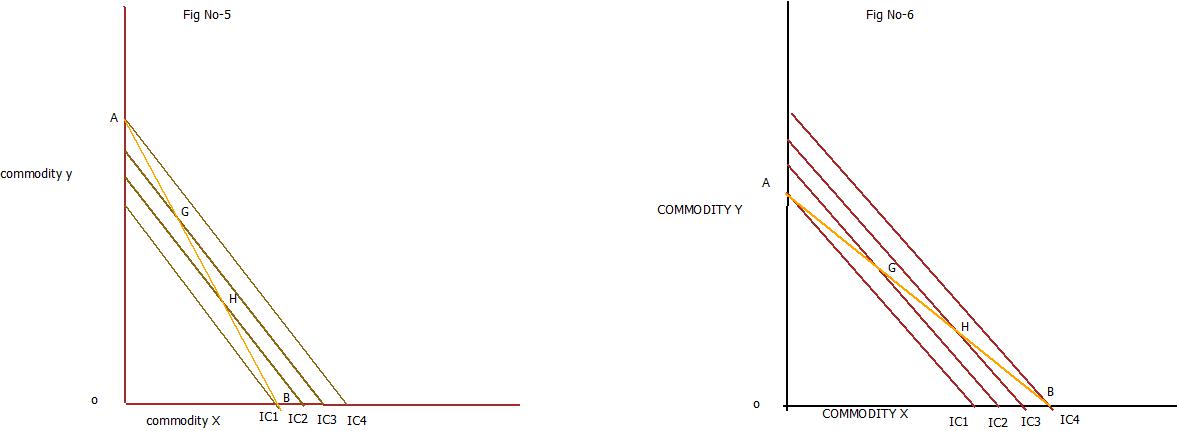 Consumer's equilibrium